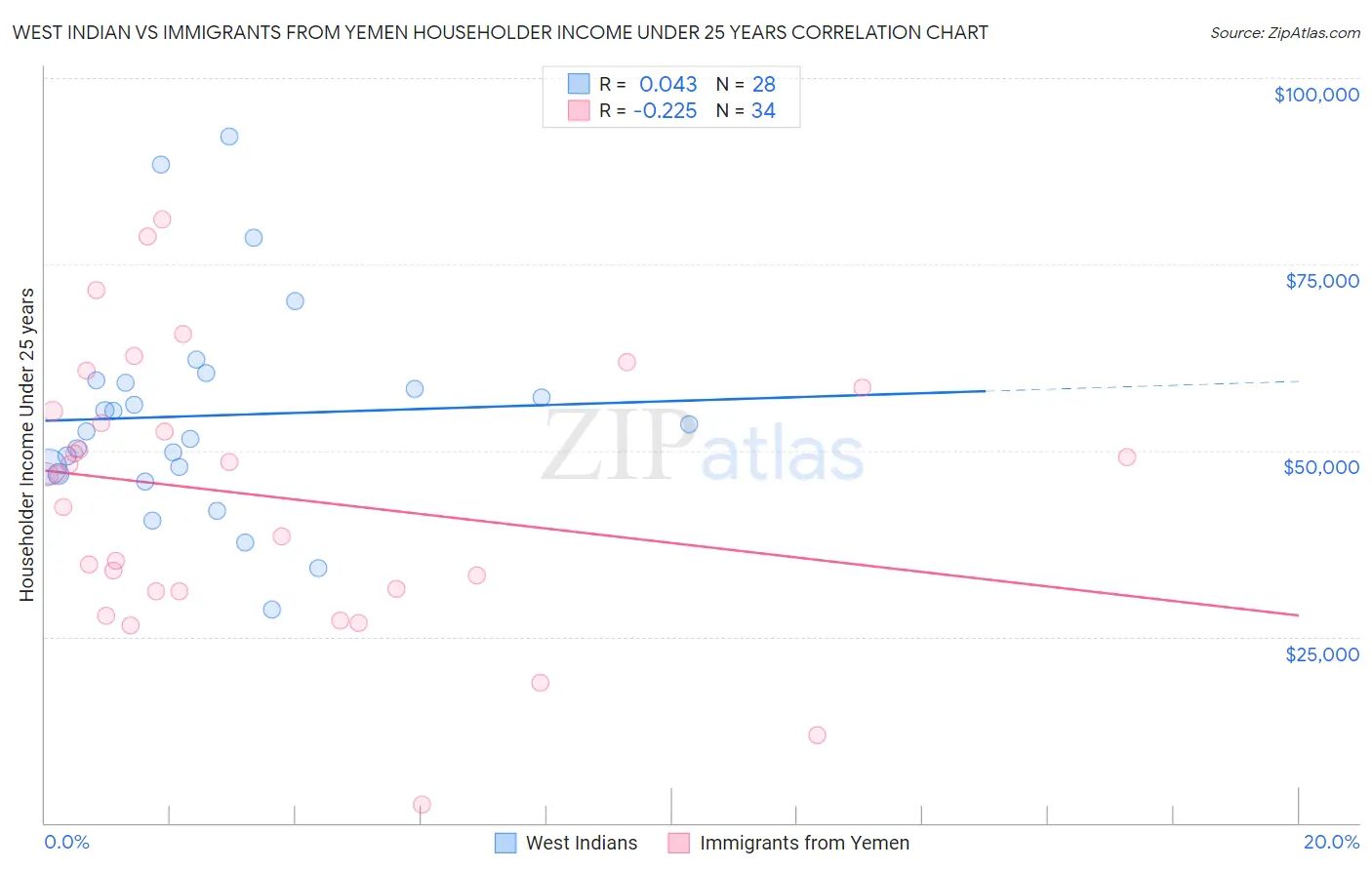 West Indian vs Immigrants from Yemen Householder Income Under 25 years