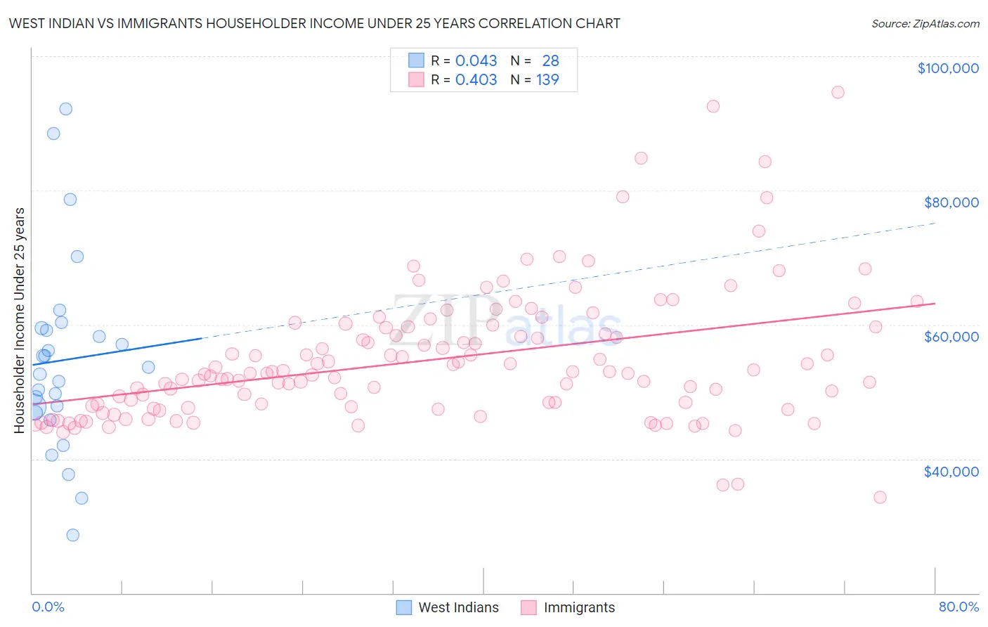 West Indian vs Immigrants Householder Income Under 25 years