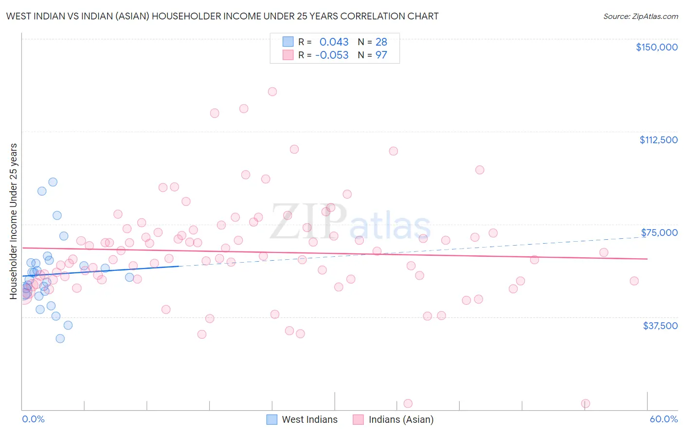 West Indian vs Indian (Asian) Householder Income Under 25 years