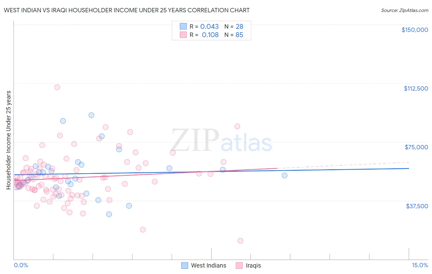 West Indian vs Iraqi Householder Income Under 25 years