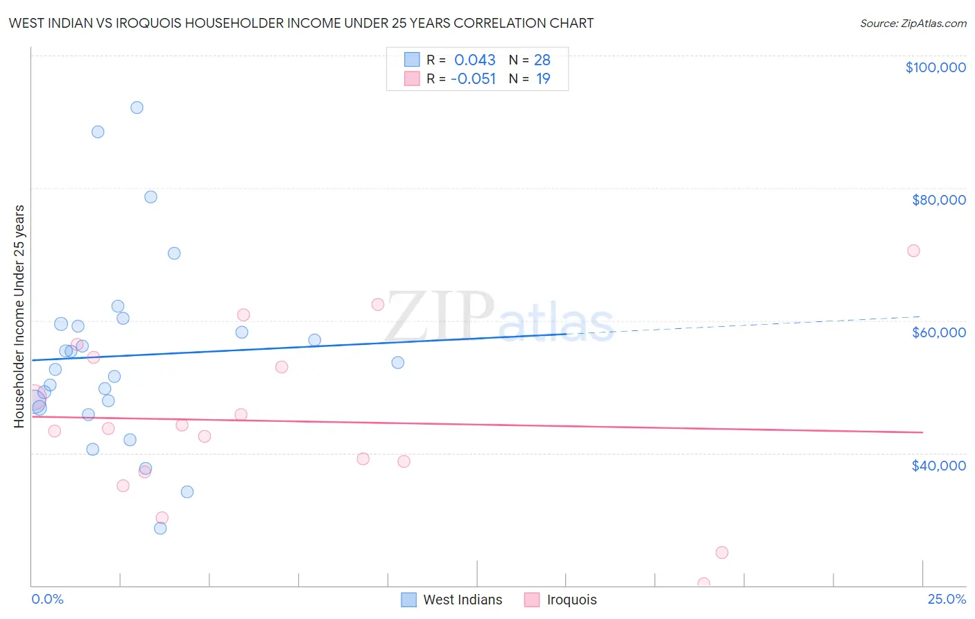 West Indian vs Iroquois Householder Income Under 25 years