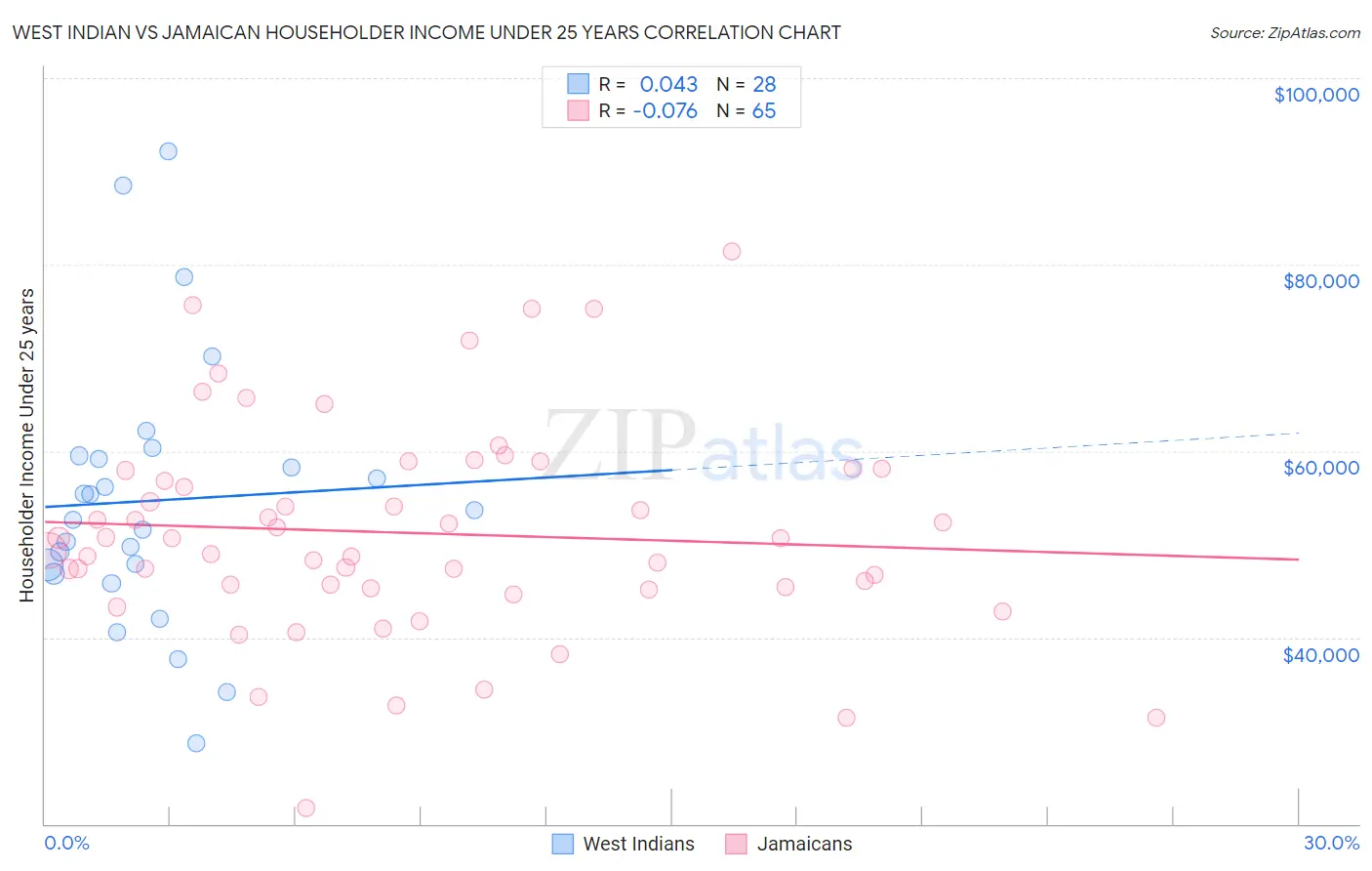 West Indian vs Jamaican Householder Income Under 25 years