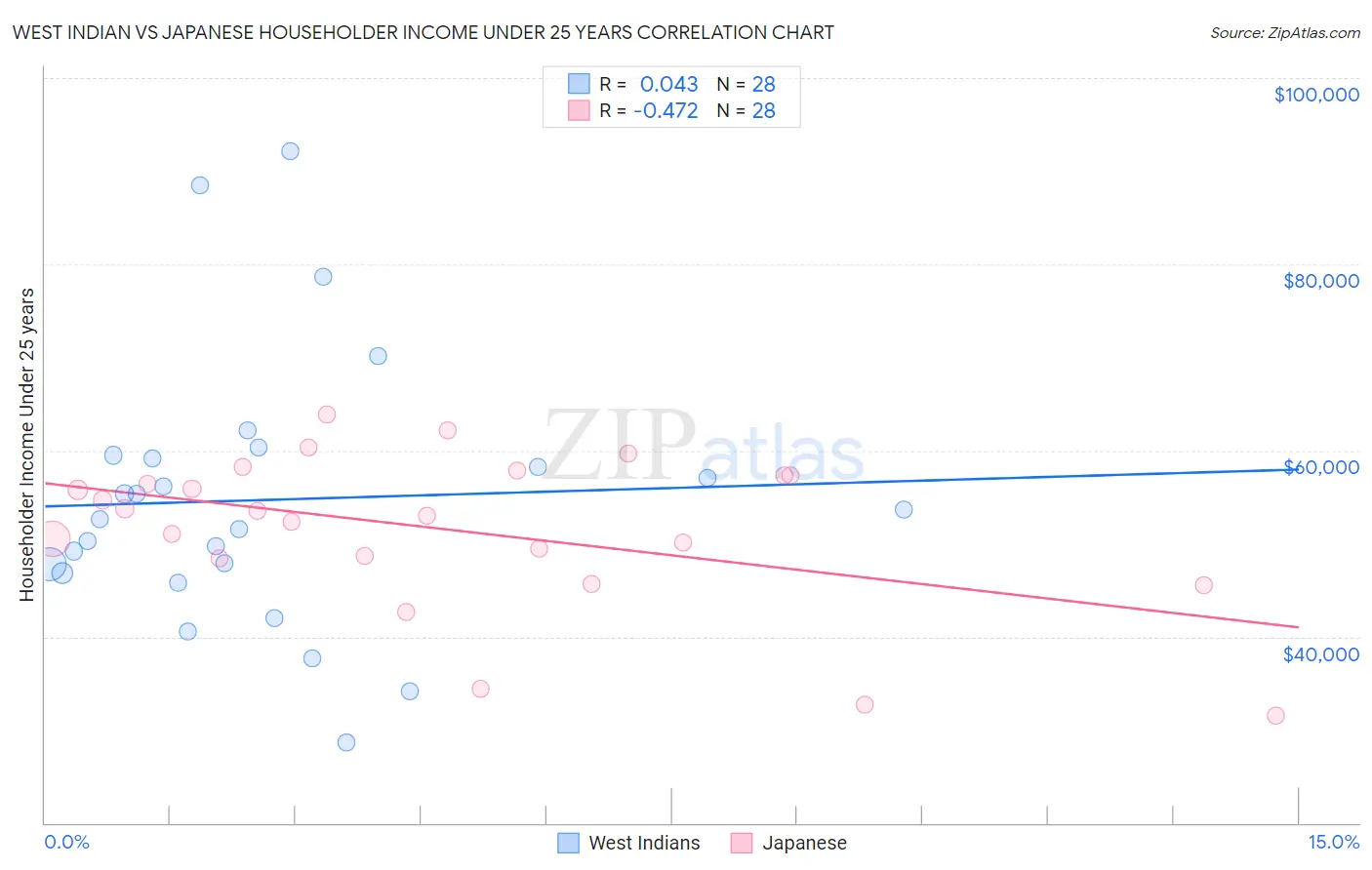 West Indian vs Japanese Householder Income Under 25 years