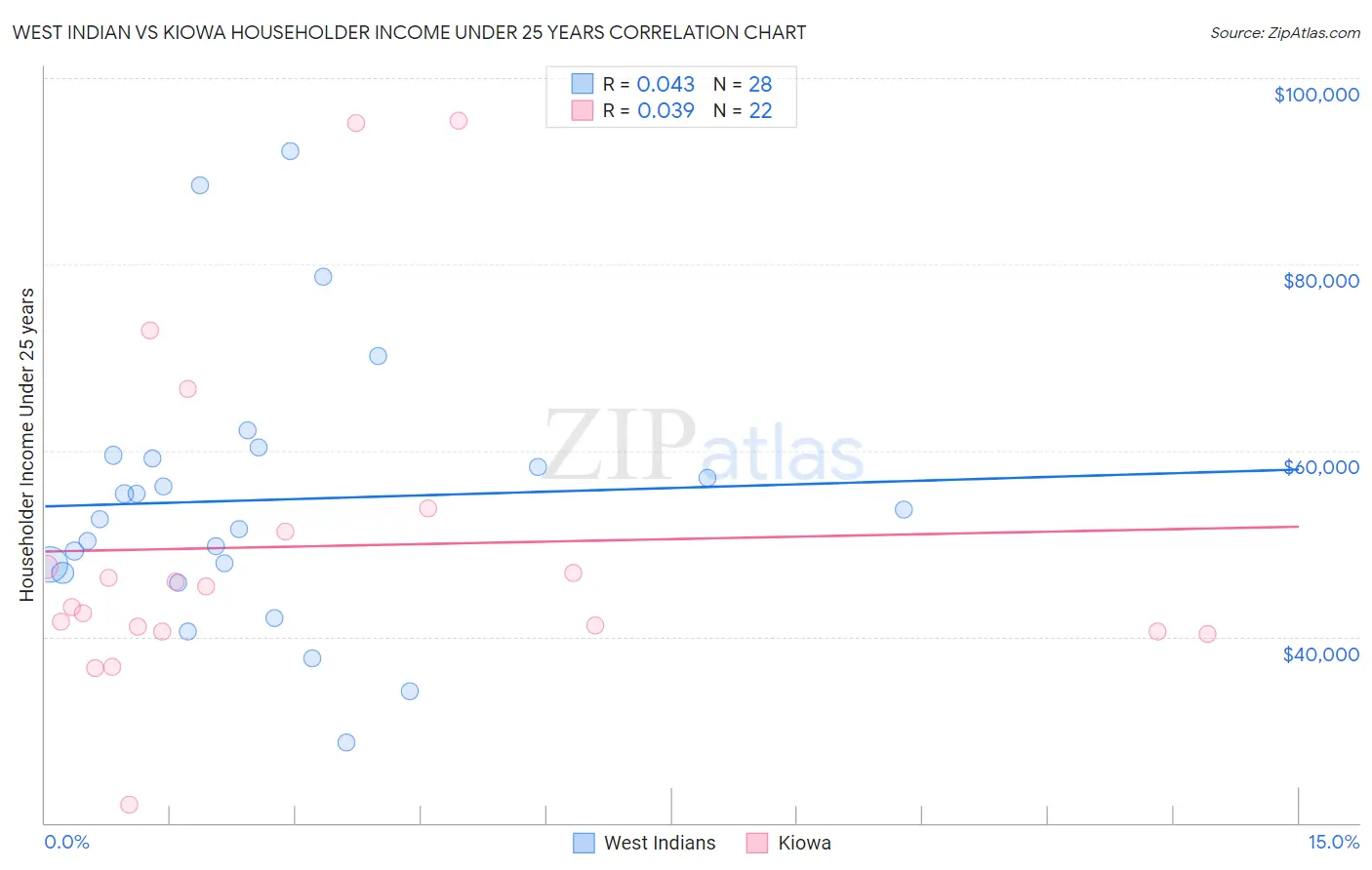 West Indian vs Kiowa Householder Income Under 25 years