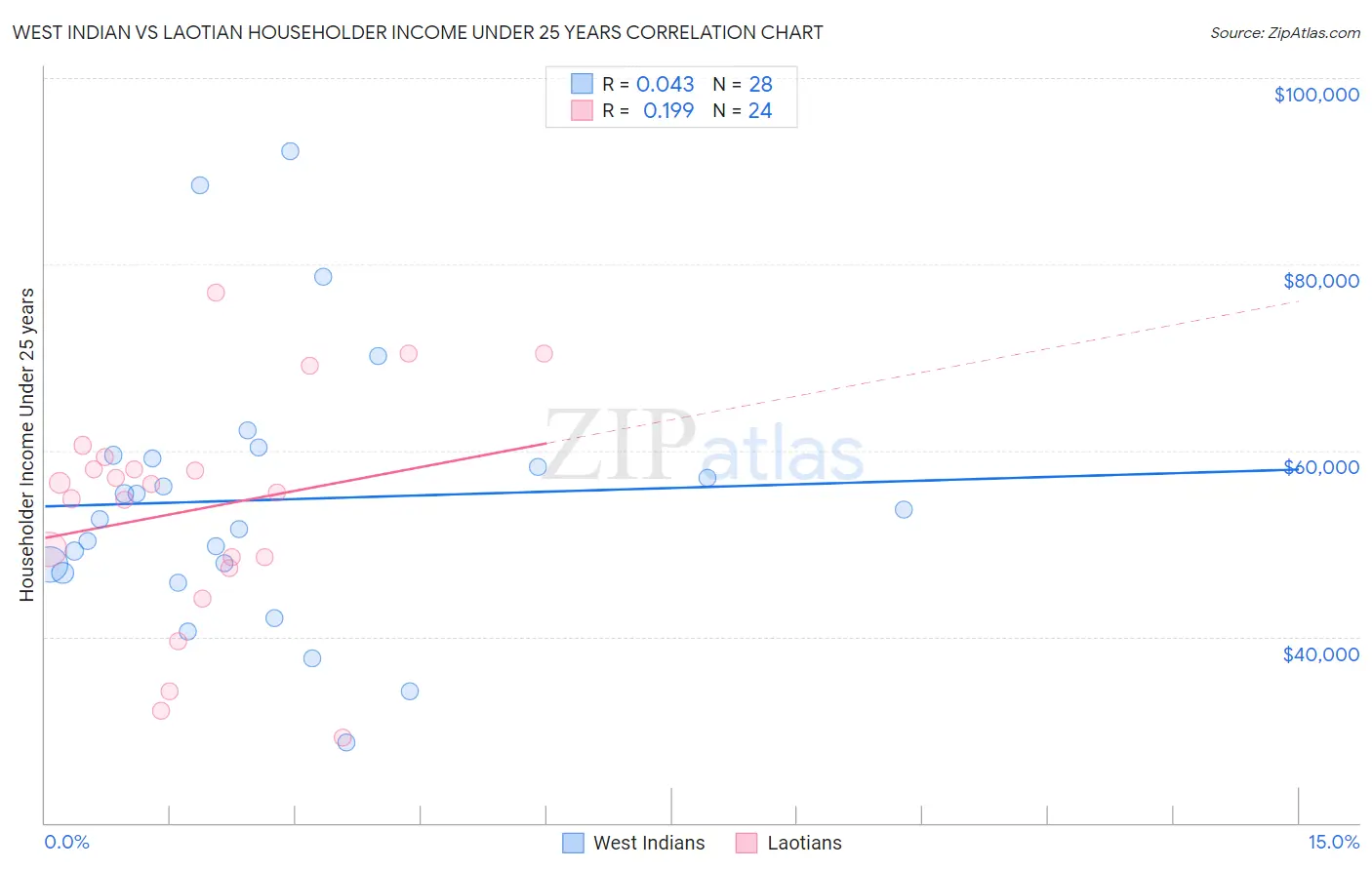 West Indian vs Laotian Householder Income Under 25 years
