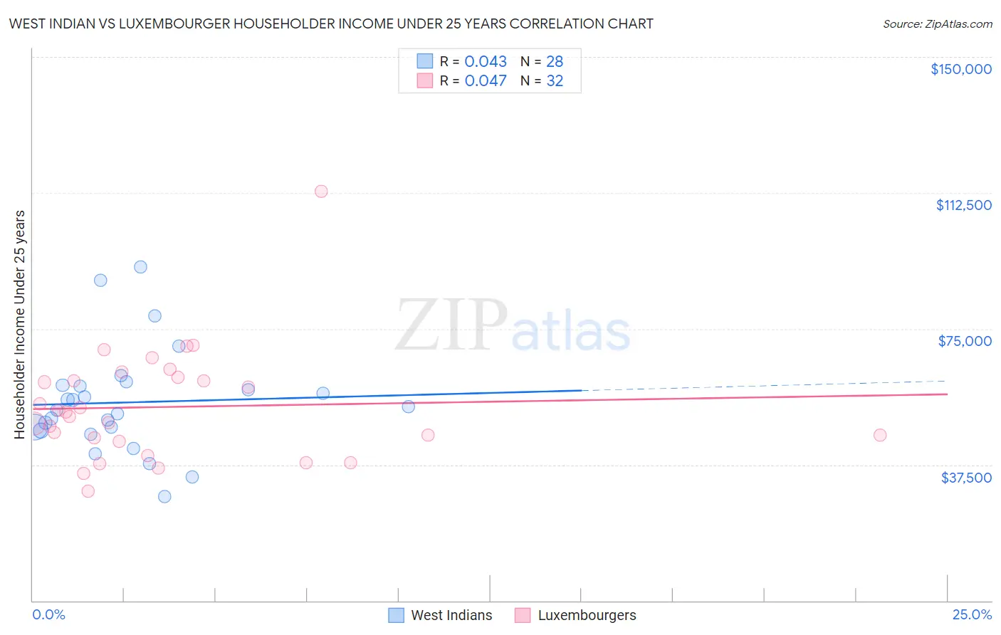 West Indian vs Luxembourger Householder Income Under 25 years
