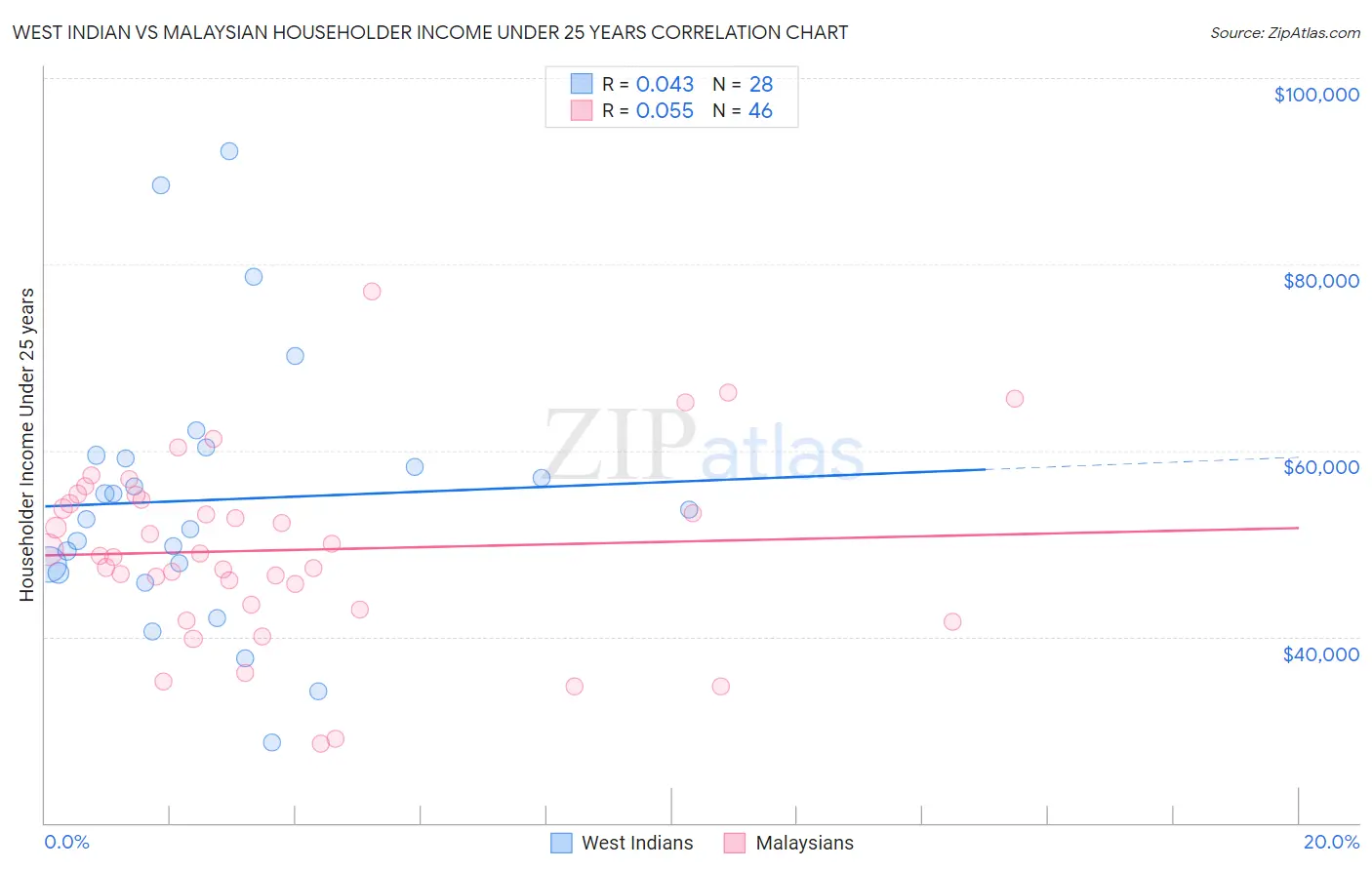 West Indian vs Malaysian Householder Income Under 25 years