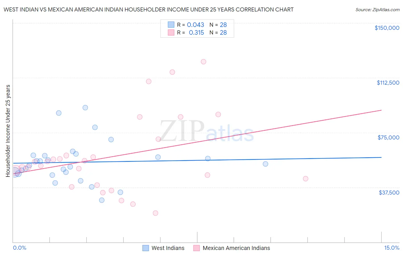 West Indian vs Mexican American Indian Householder Income Under 25 years