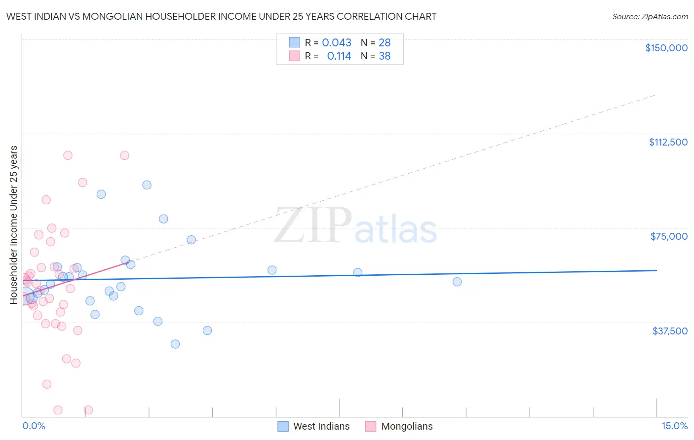 West Indian vs Mongolian Householder Income Under 25 years