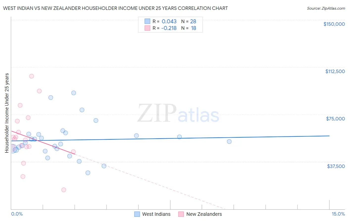 West Indian vs New Zealander Householder Income Under 25 years