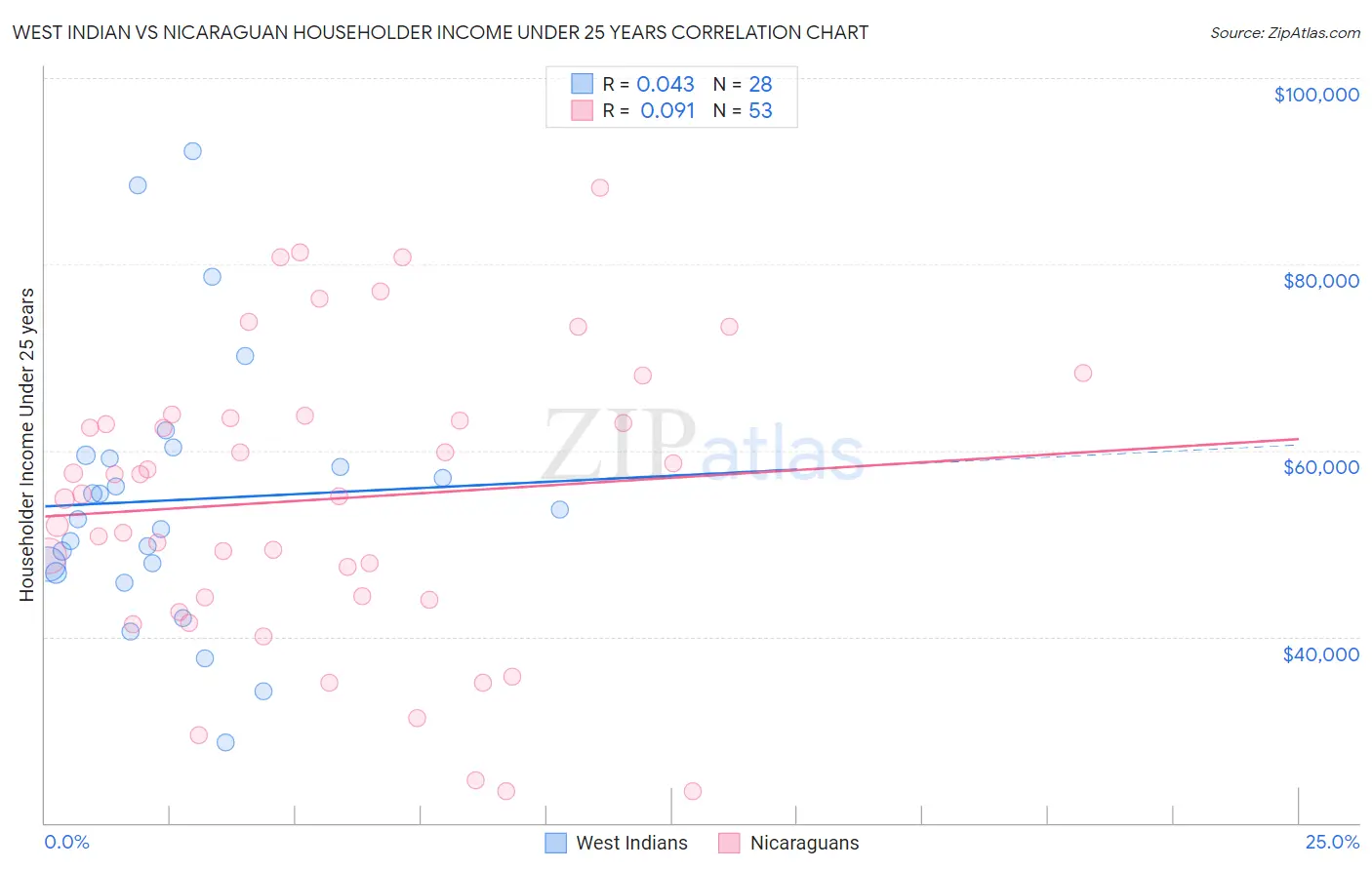 West Indian vs Nicaraguan Householder Income Under 25 years