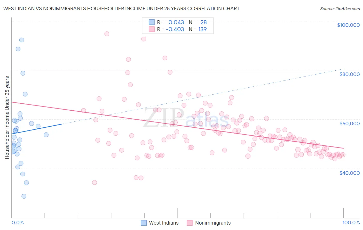 West Indian vs Nonimmigrants Householder Income Under 25 years