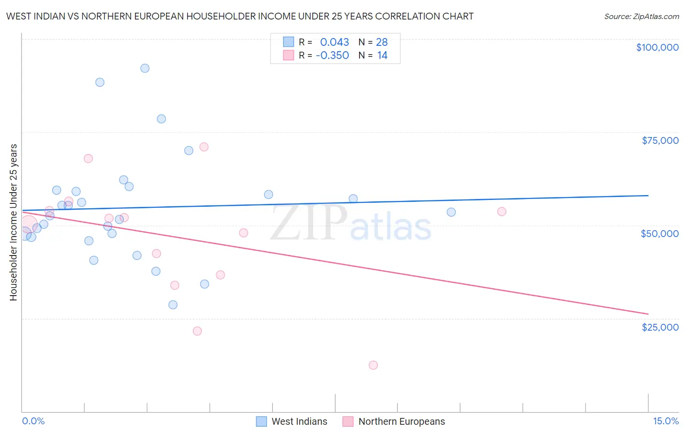 West Indian vs Northern European Householder Income Under 25 years