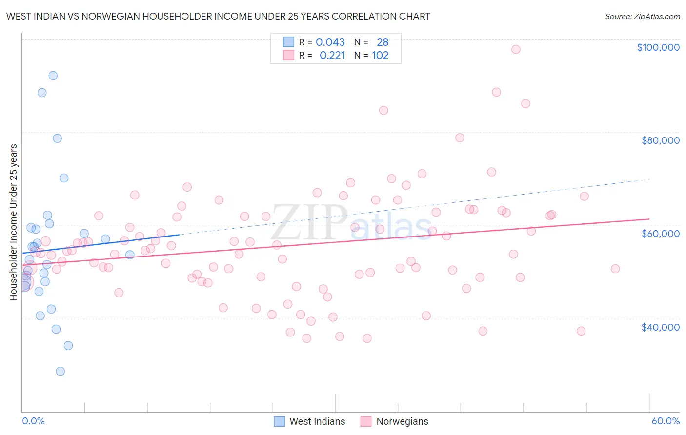 West Indian vs Norwegian Householder Income Under 25 years