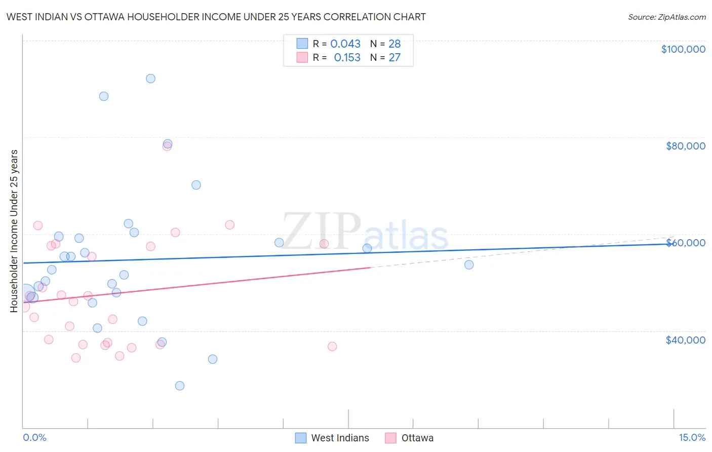 West Indian vs Ottawa Householder Income Under 25 years