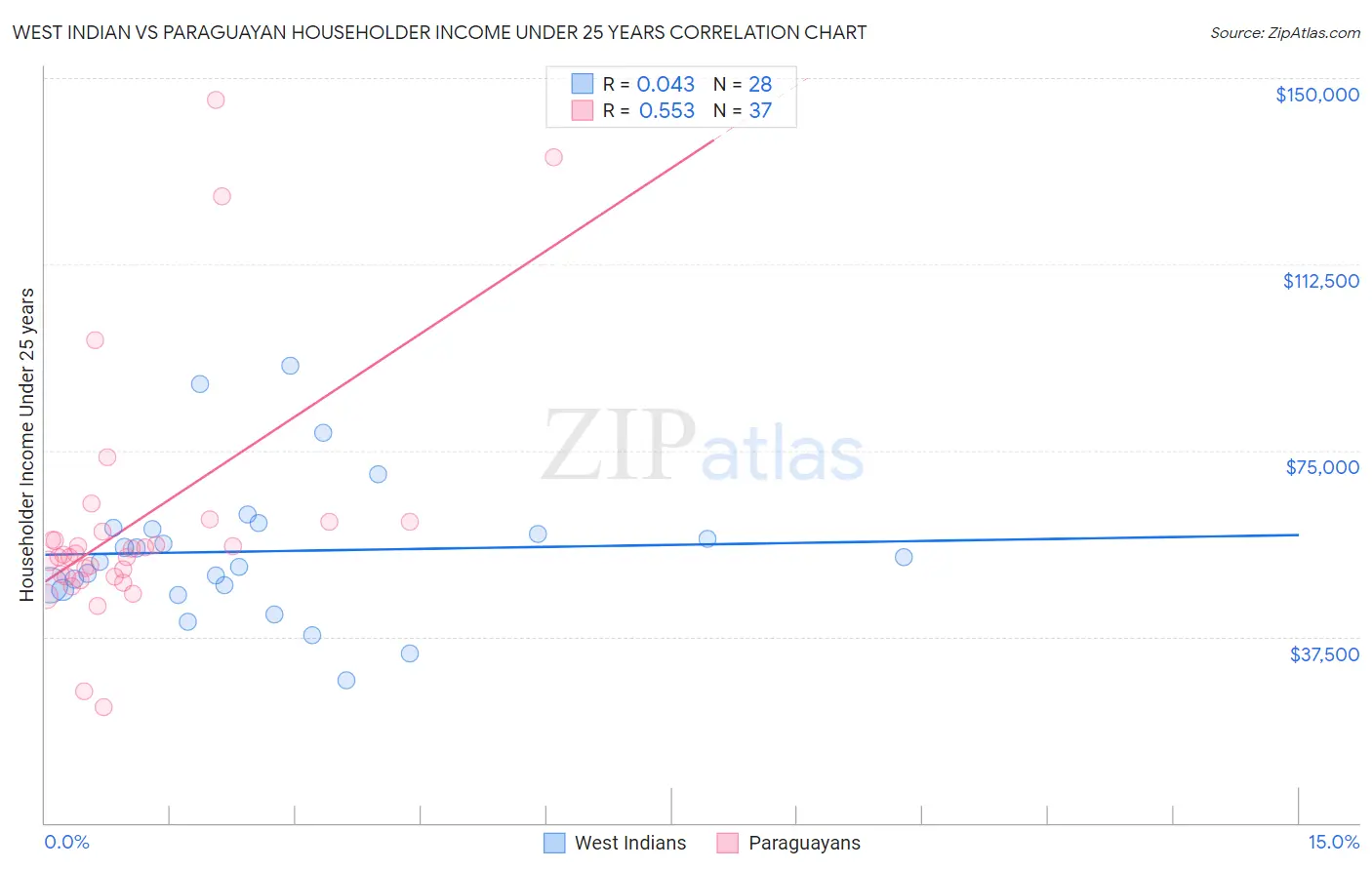 West Indian vs Paraguayan Householder Income Under 25 years