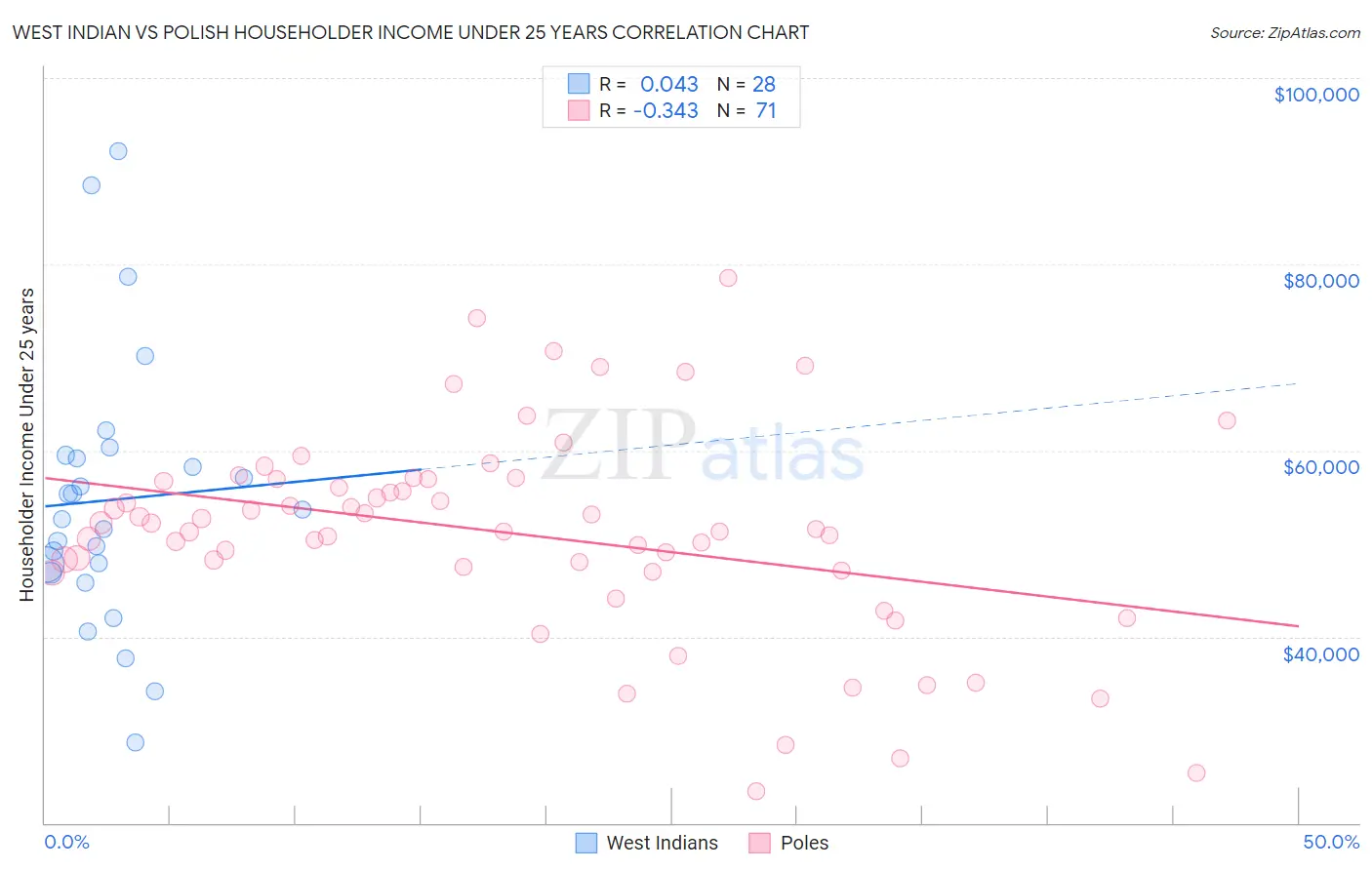 West Indian vs Polish Householder Income Under 25 years