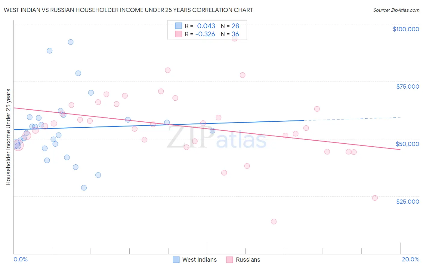 West Indian vs Russian Householder Income Under 25 years