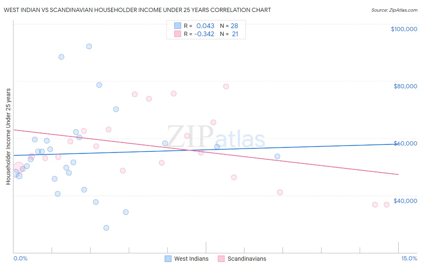 West Indian vs Scandinavian Householder Income Under 25 years