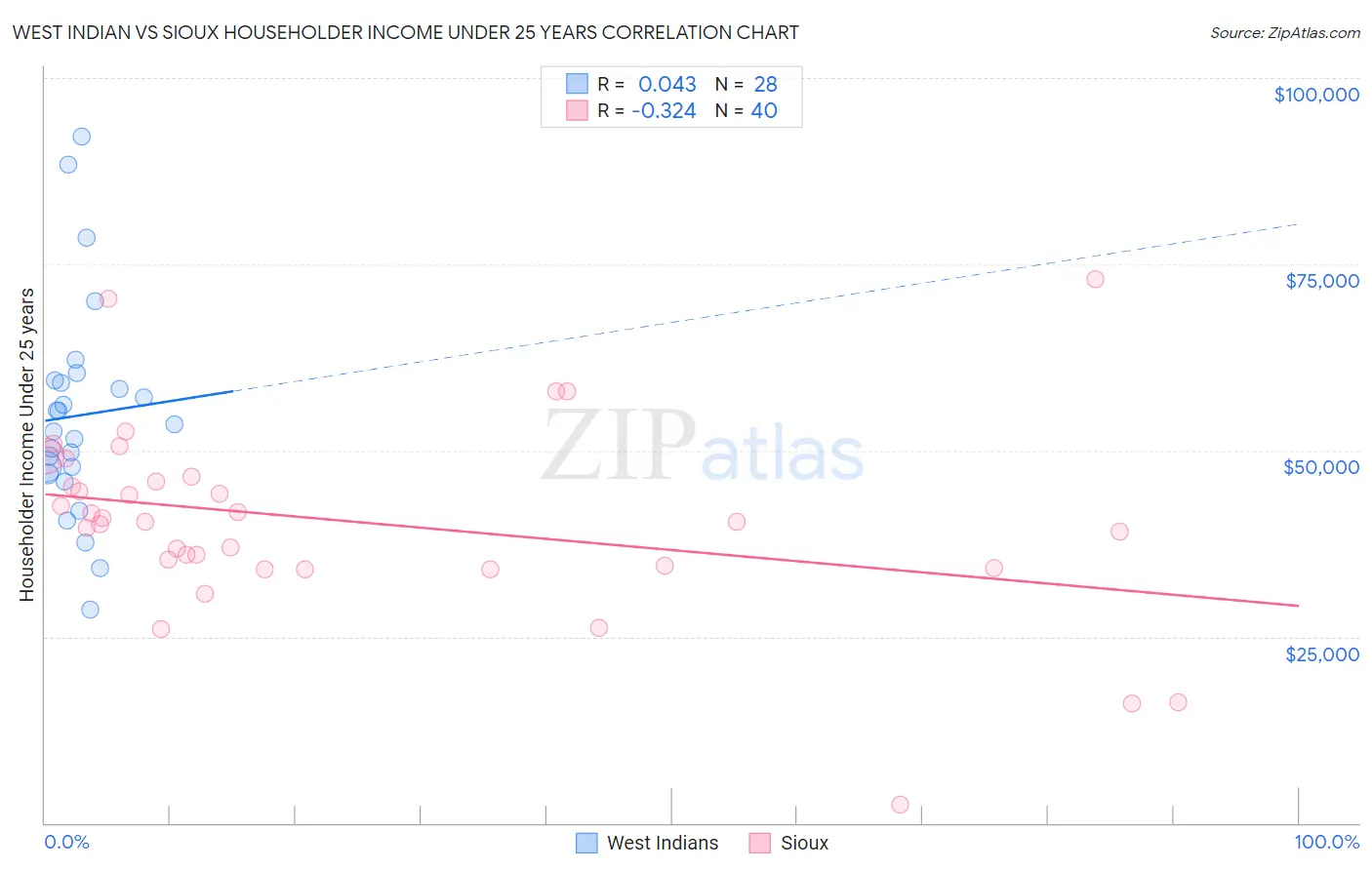 West Indian vs Sioux Householder Income Under 25 years