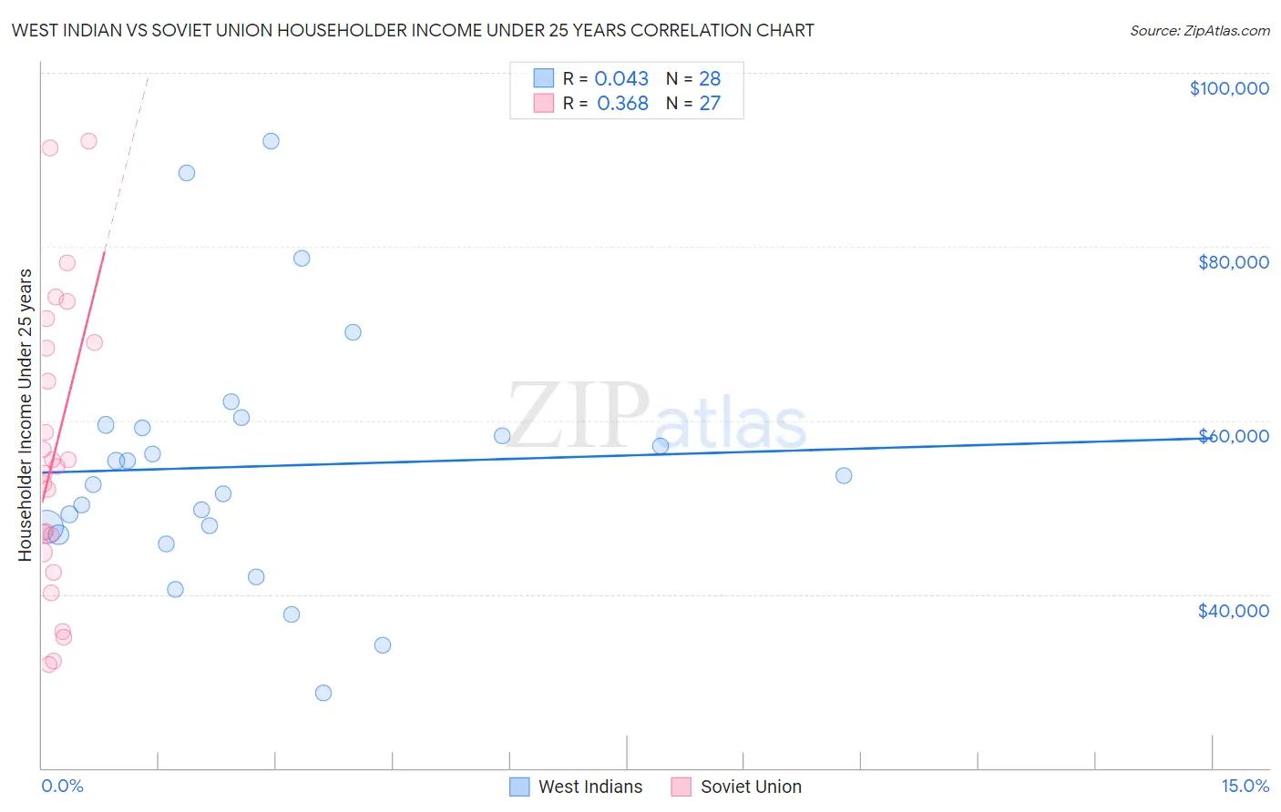 West Indian vs Soviet Union Householder Income Under 25 years