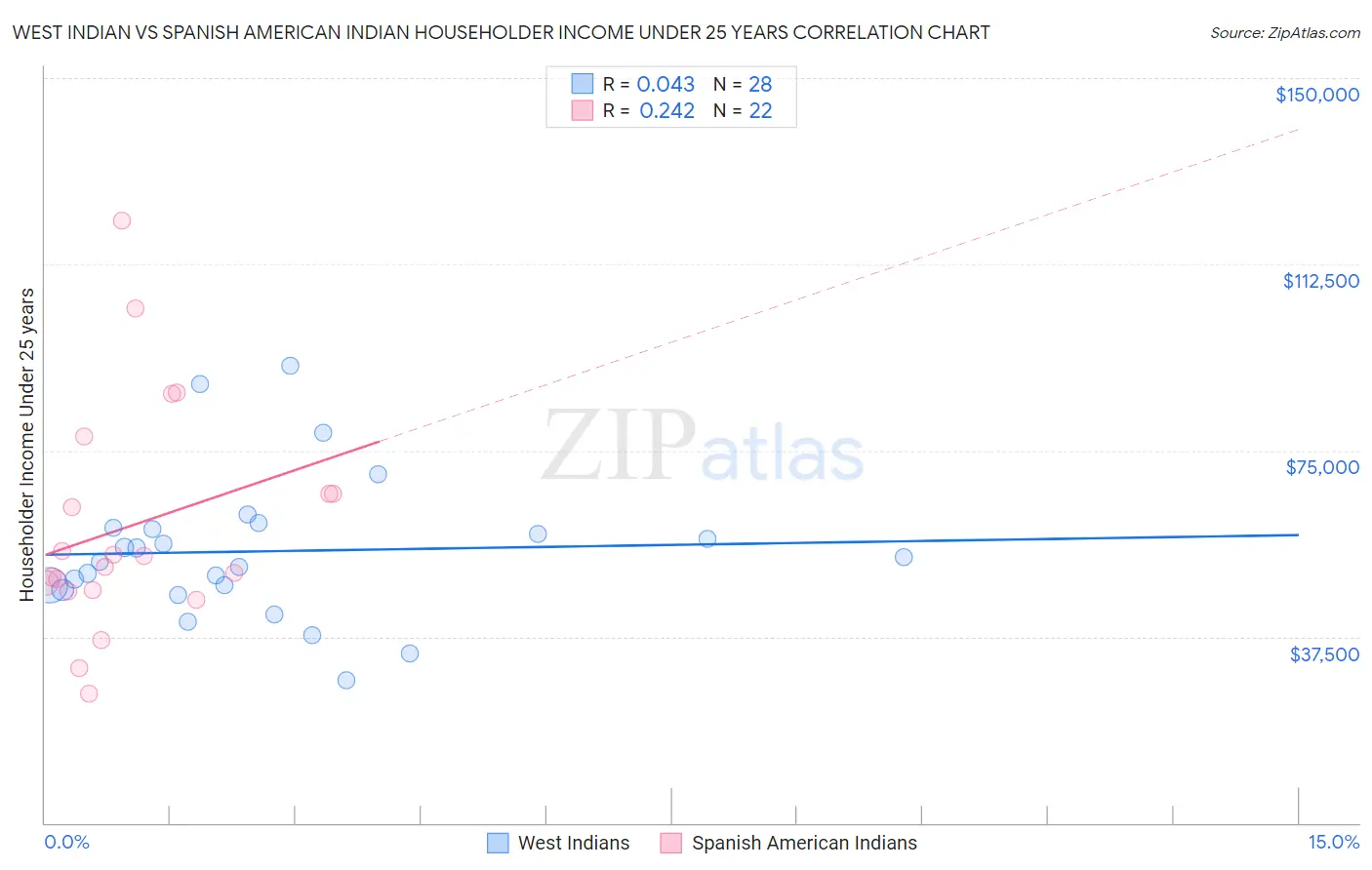 West Indian vs Spanish American Indian Householder Income Under 25 years