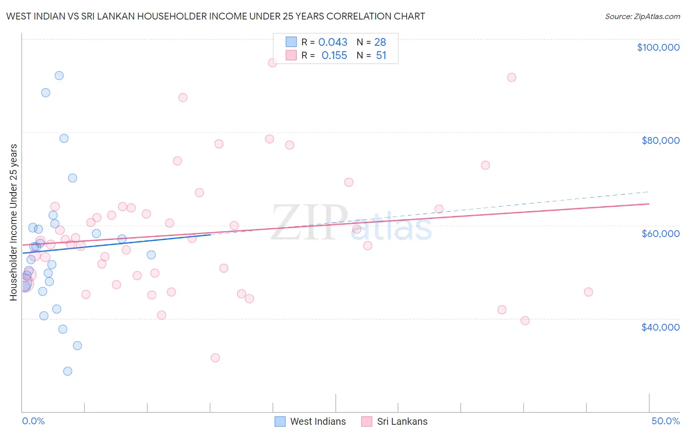 West Indian vs Sri Lankan Householder Income Under 25 years