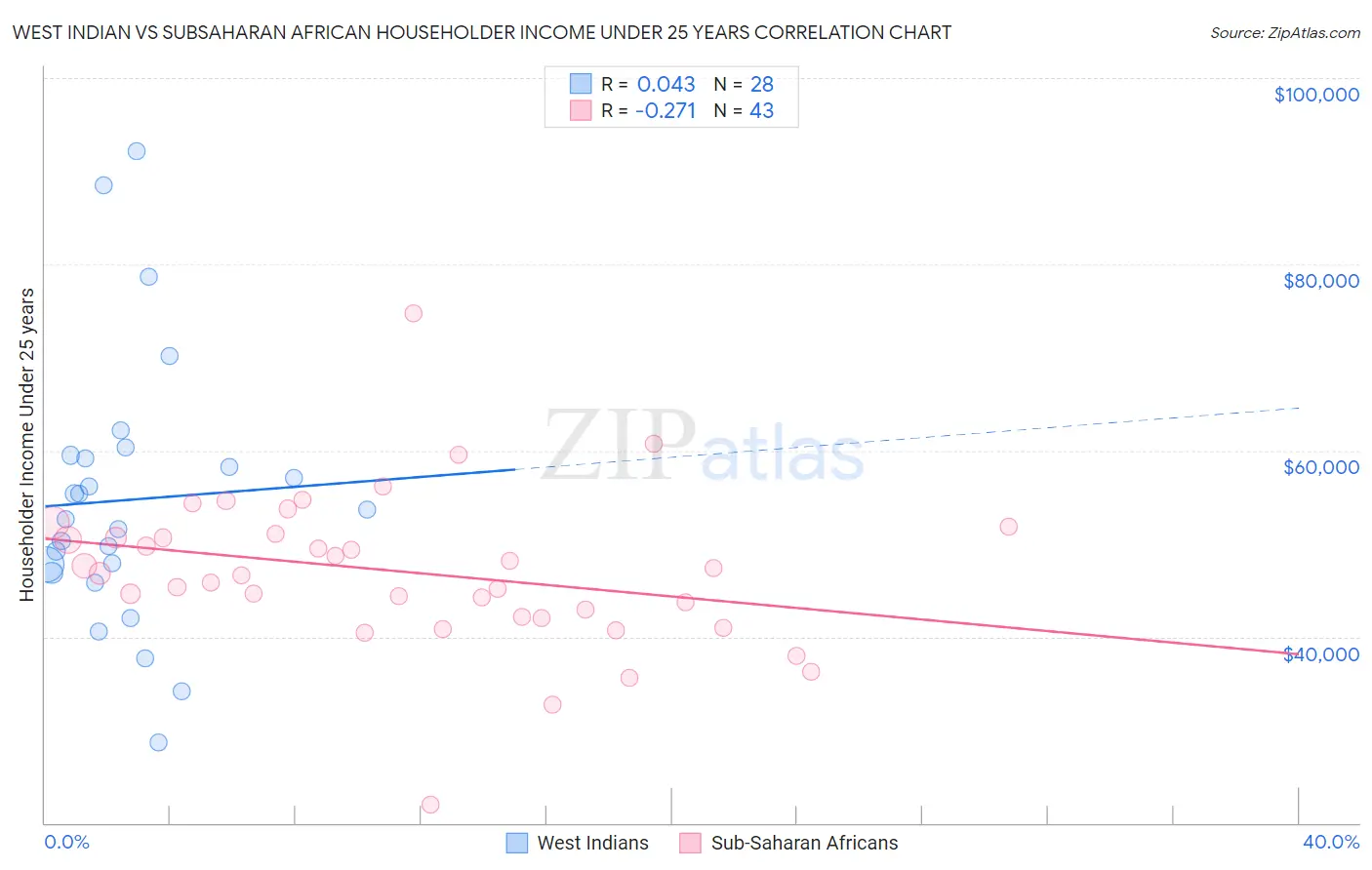 West Indian vs Subsaharan African Householder Income Under 25 years