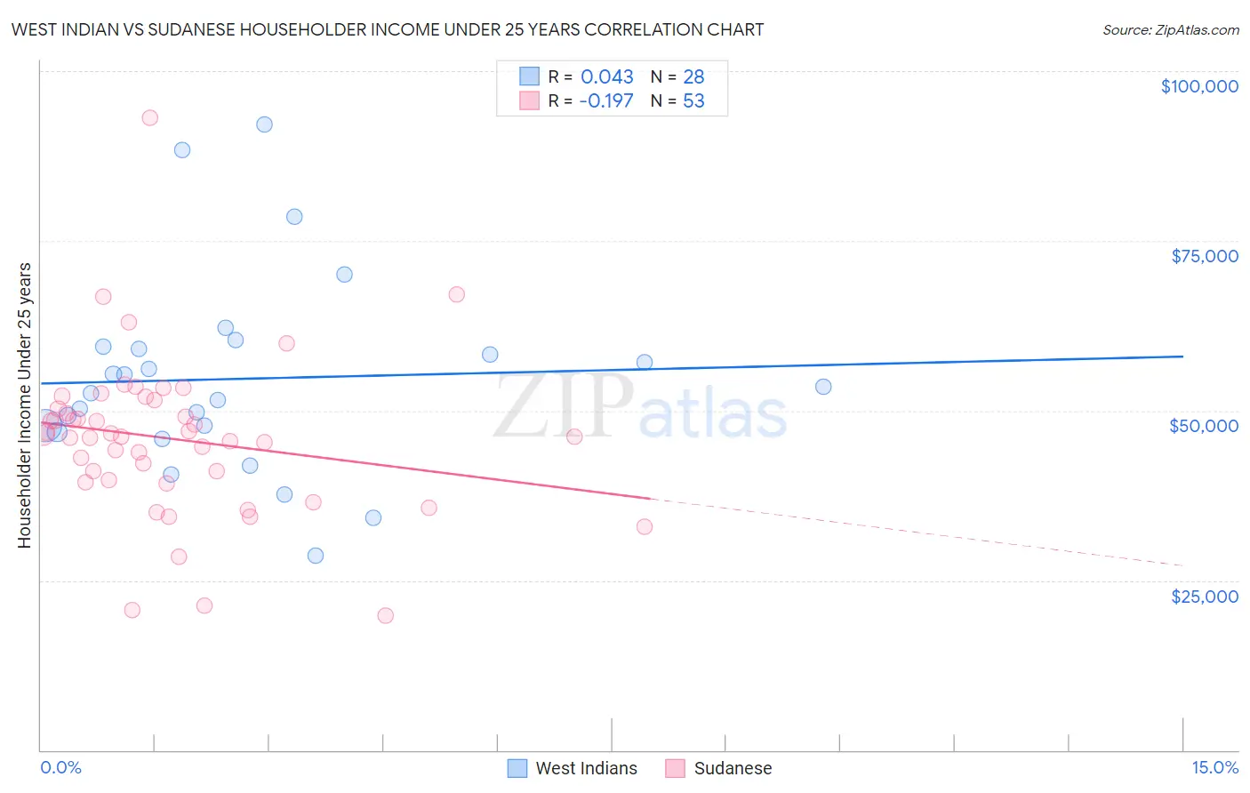 West Indian vs Sudanese Householder Income Under 25 years