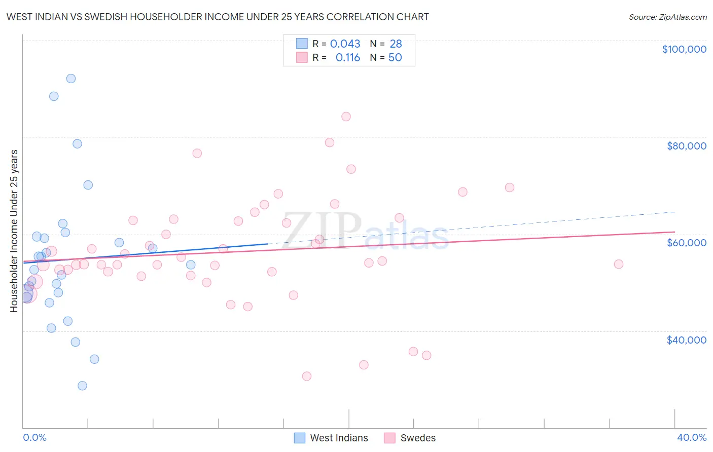 West Indian vs Swedish Householder Income Under 25 years