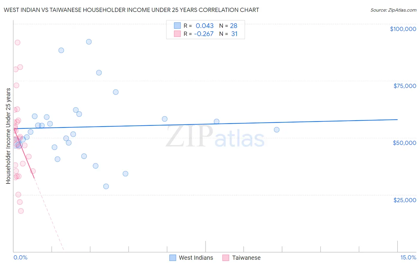 West Indian vs Taiwanese Householder Income Under 25 years