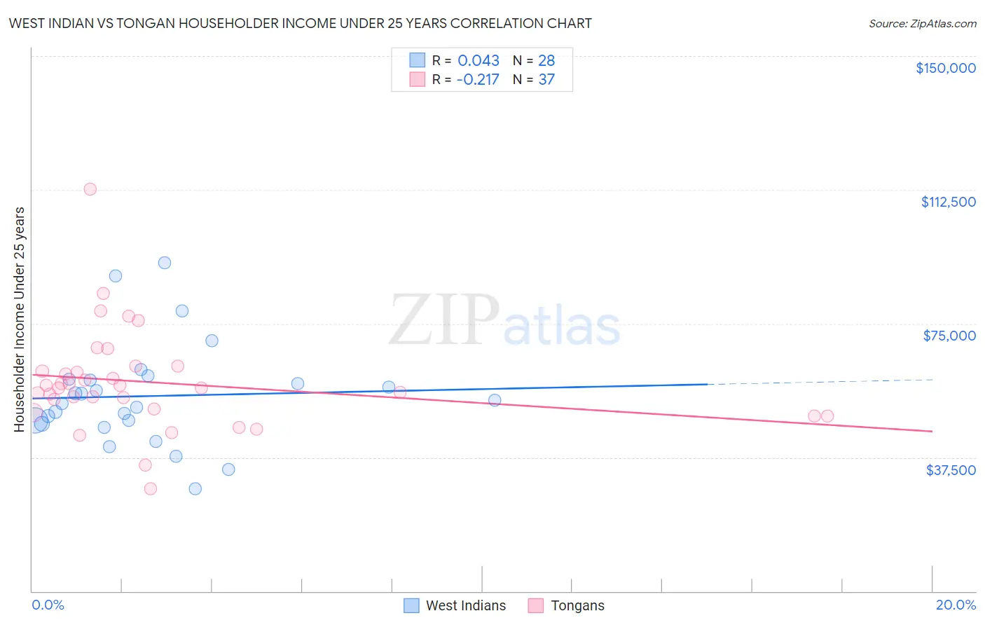 West Indian vs Tongan Householder Income Under 25 years