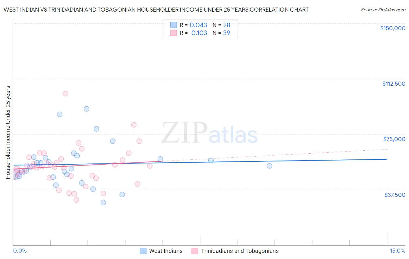 West Indian vs Trinidadian and Tobagonian Householder Income Under 25 years