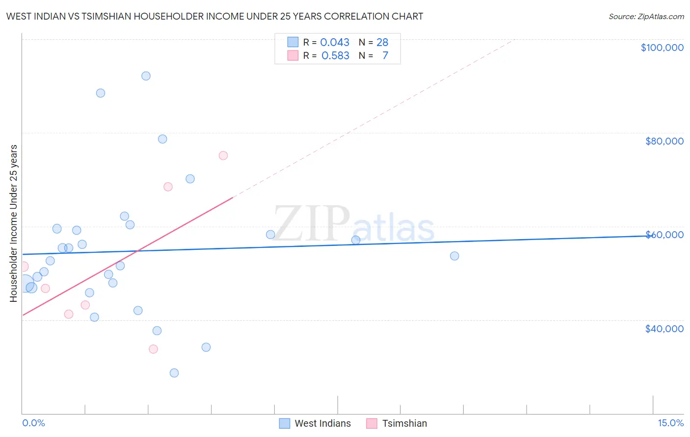 West Indian vs Tsimshian Householder Income Under 25 years