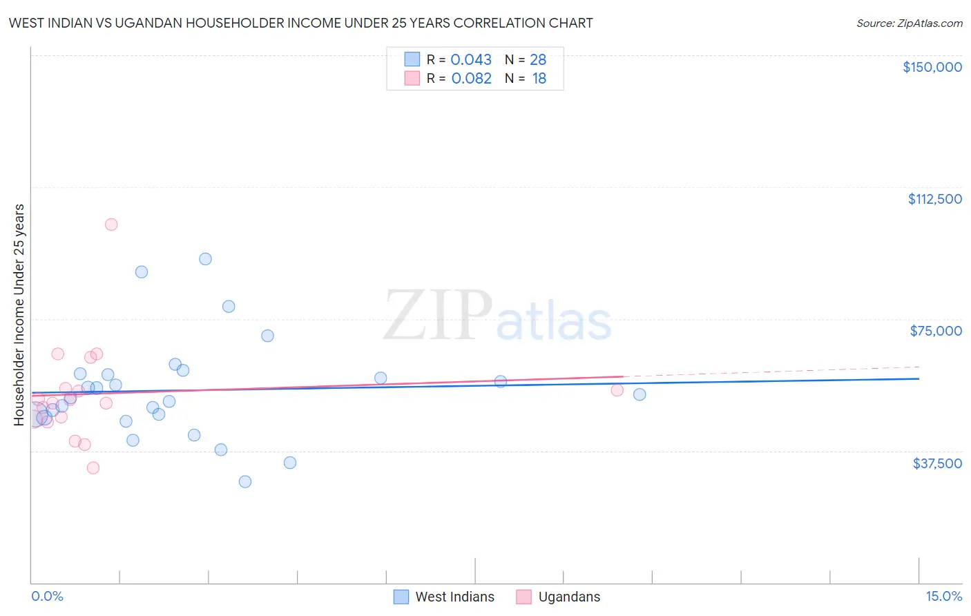 West Indian vs Ugandan Householder Income Under 25 years
