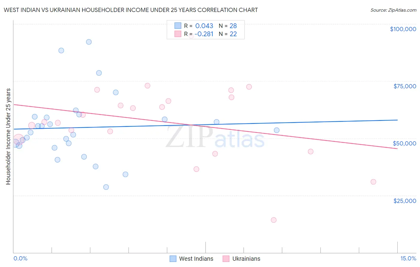 West Indian vs Ukrainian Householder Income Under 25 years