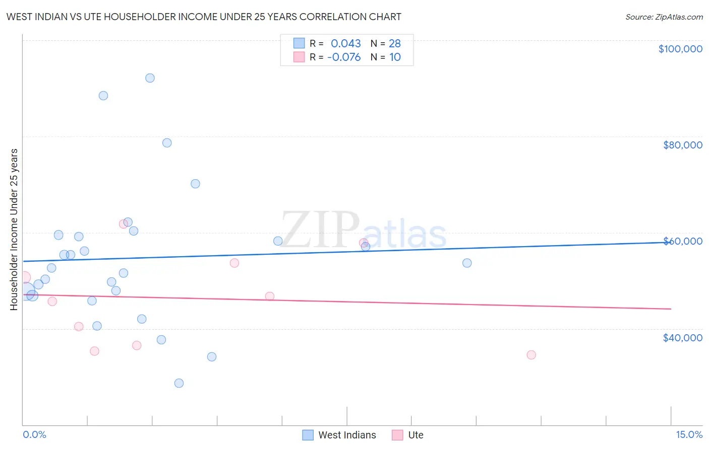 West Indian vs Ute Householder Income Under 25 years