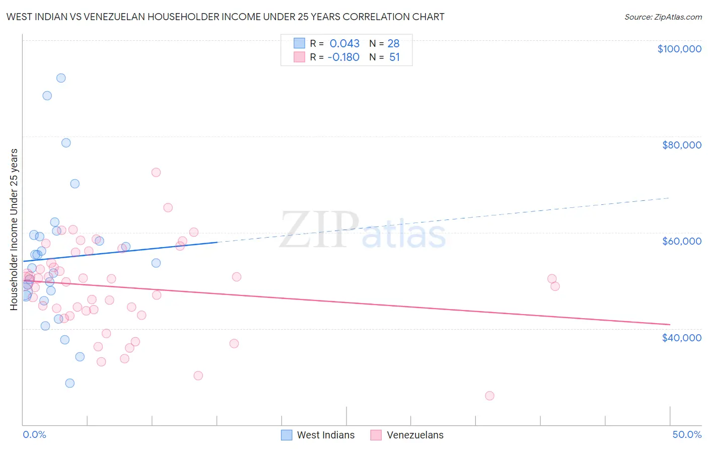 West Indian vs Venezuelan Householder Income Under 25 years