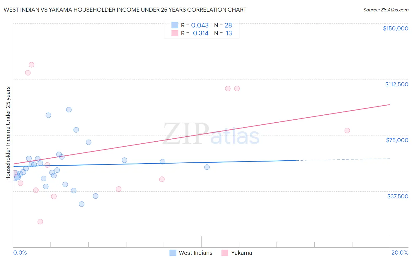 West Indian vs Yakama Householder Income Under 25 years