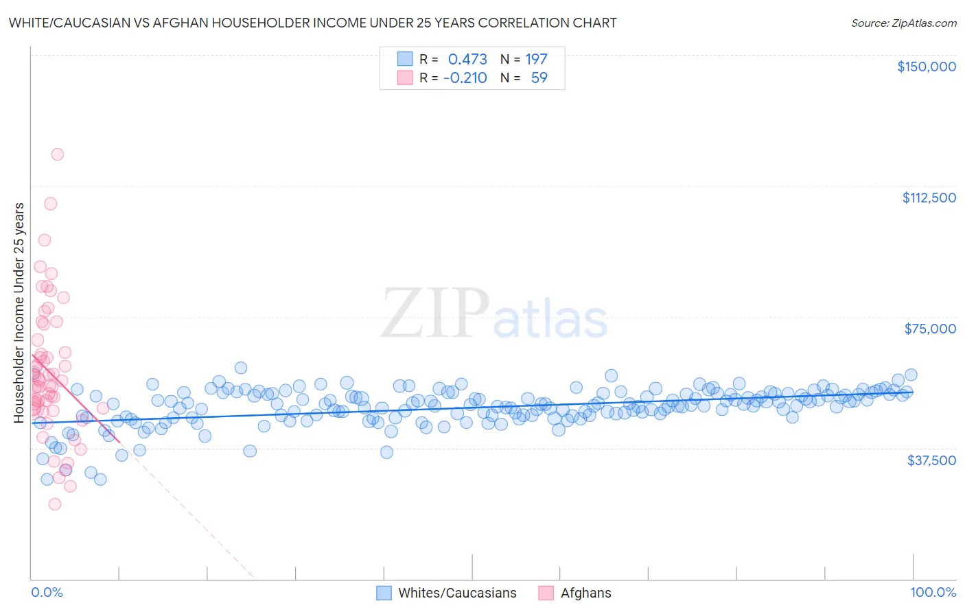White/Caucasian vs Afghan Householder Income Under 25 years