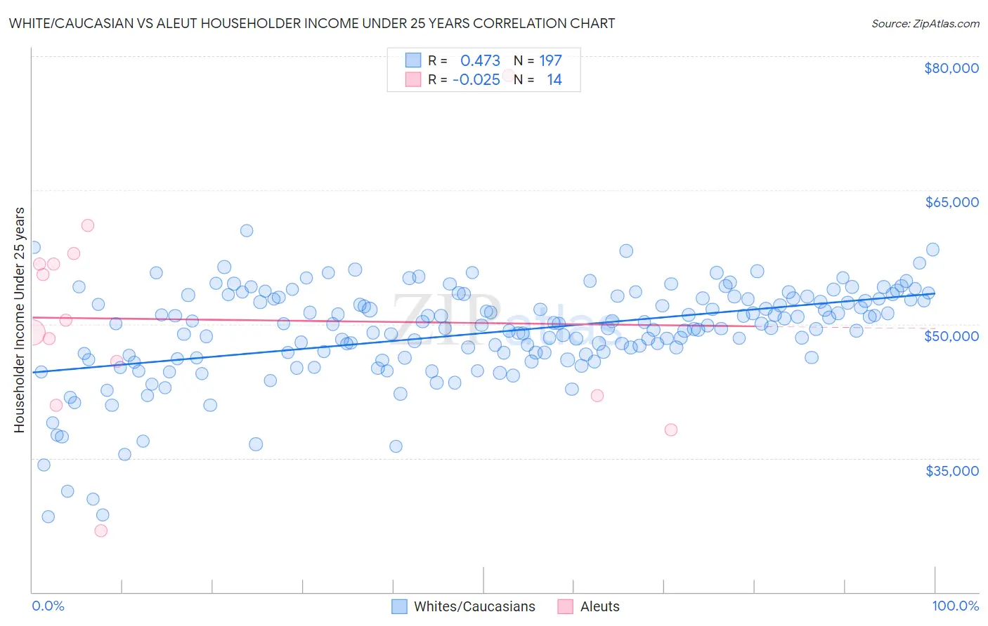 White/Caucasian vs Aleut Householder Income Under 25 years