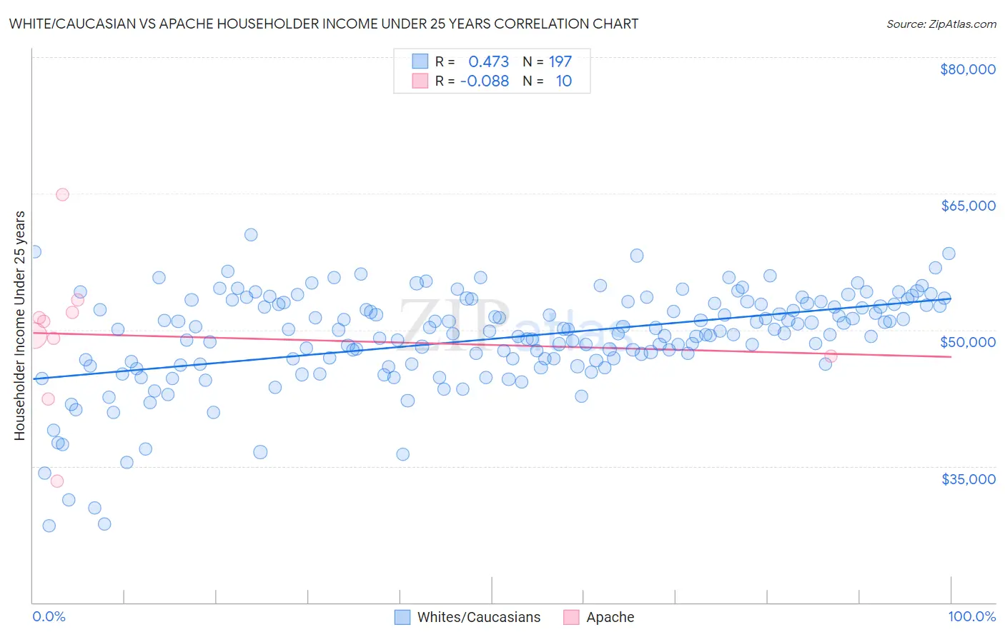 White/Caucasian vs Apache Householder Income Under 25 years