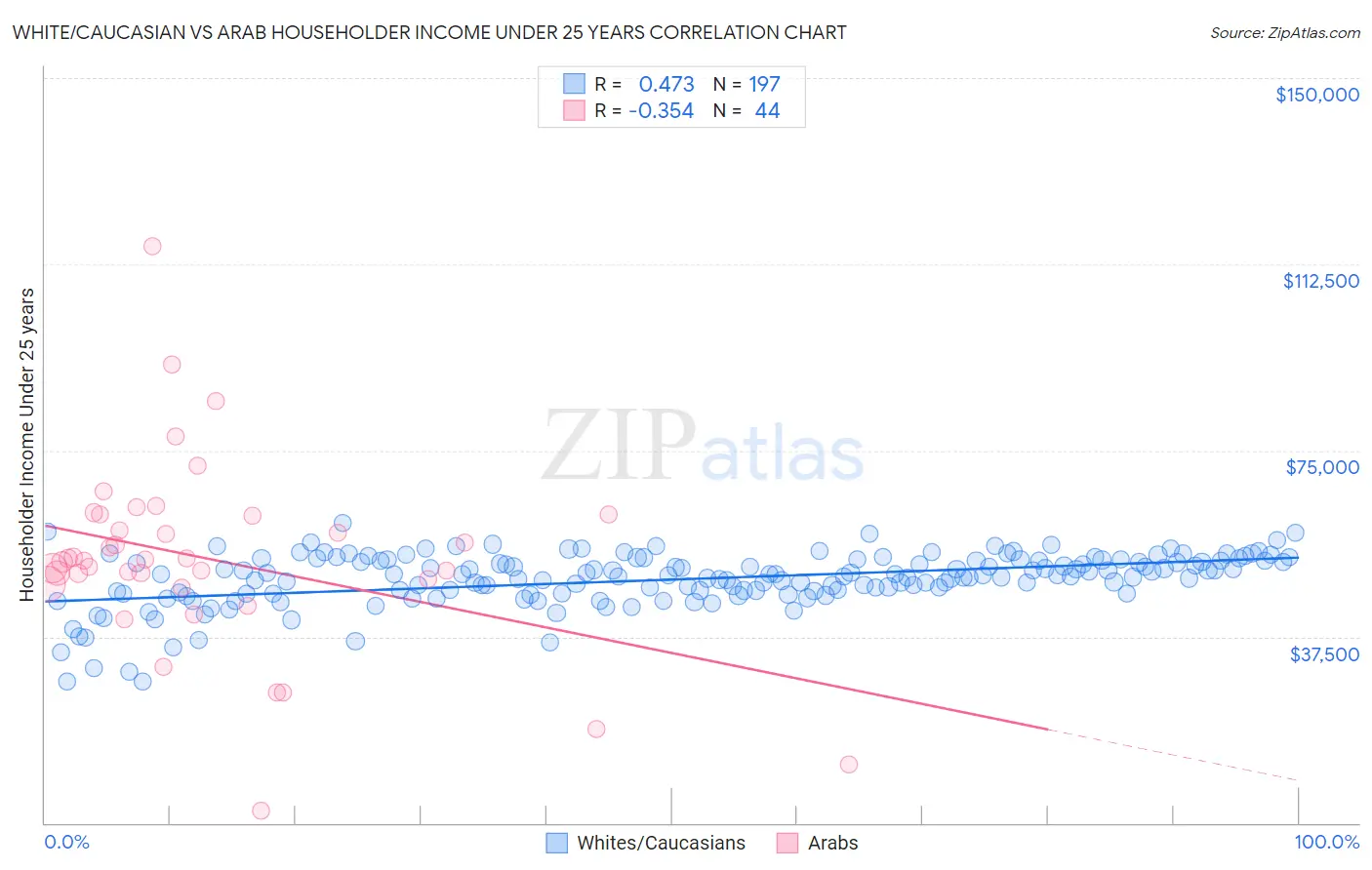 White/Caucasian vs Arab Householder Income Under 25 years