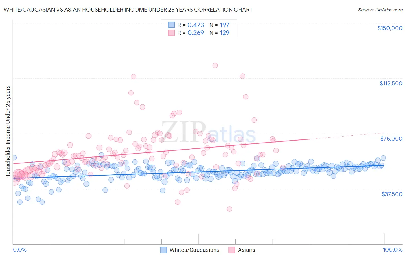 White/Caucasian vs Asian Householder Income Under 25 years