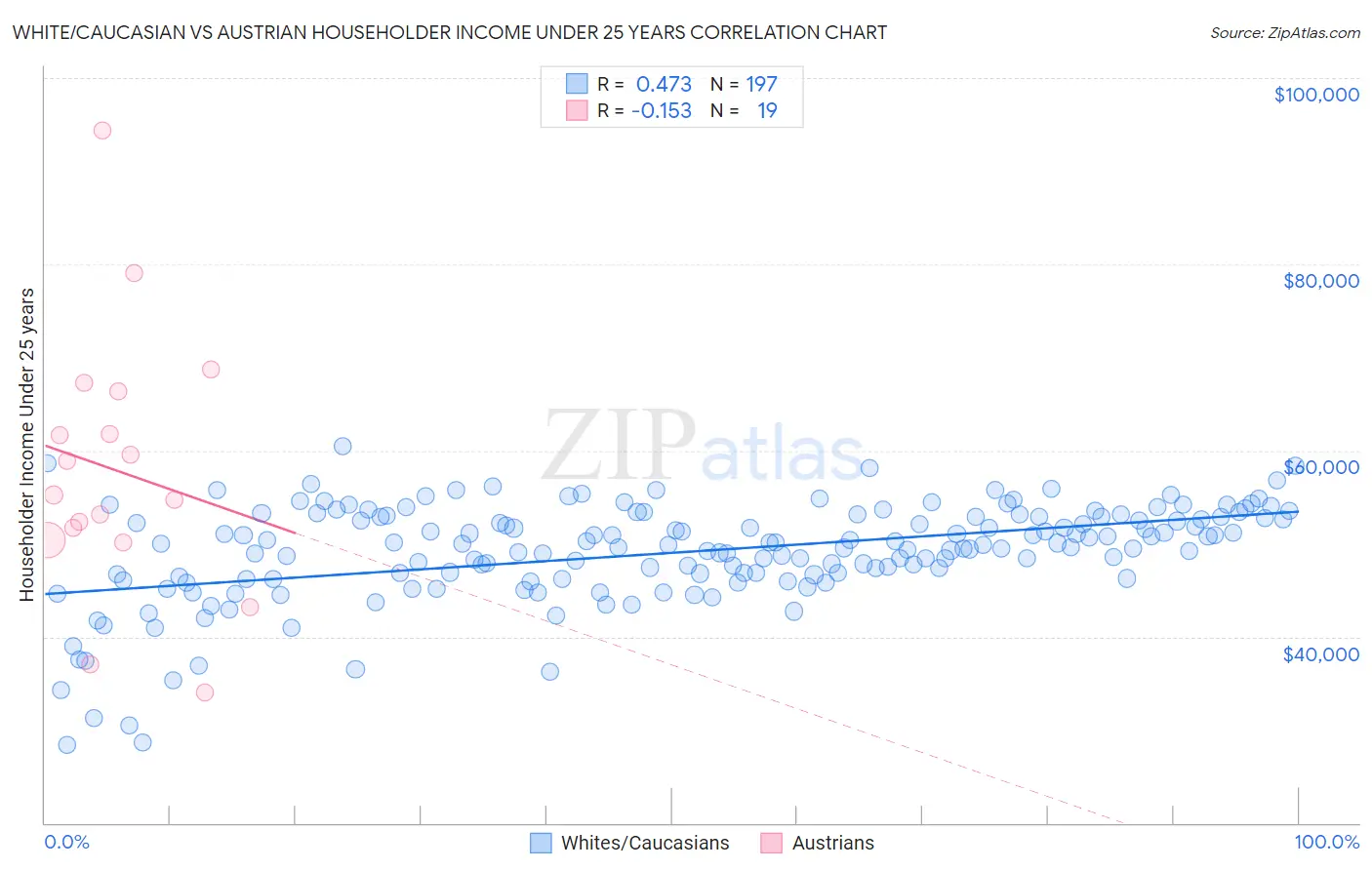 White/Caucasian vs Austrian Householder Income Under 25 years