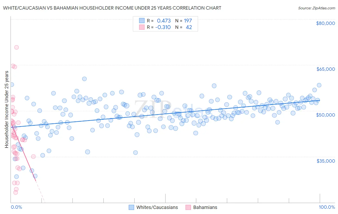 White/Caucasian vs Bahamian Householder Income Under 25 years