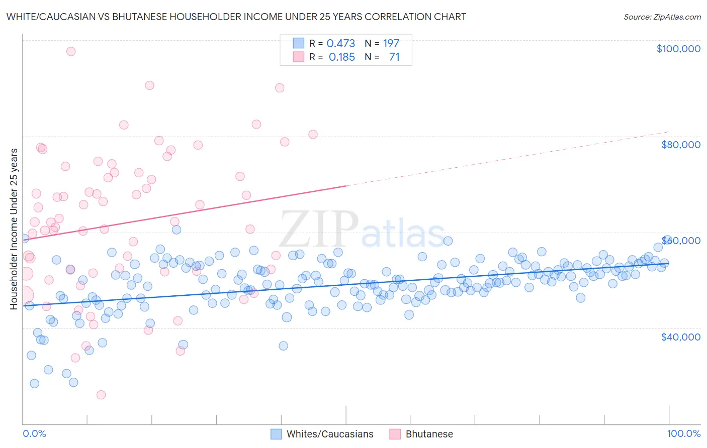 White/Caucasian vs Bhutanese Householder Income Under 25 years