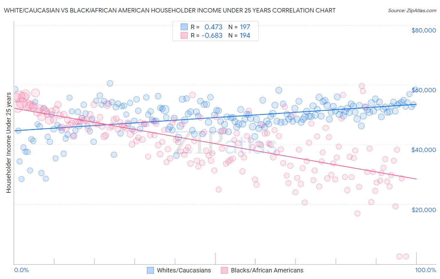 White/Caucasian vs Black/African American Householder Income Under 25 years