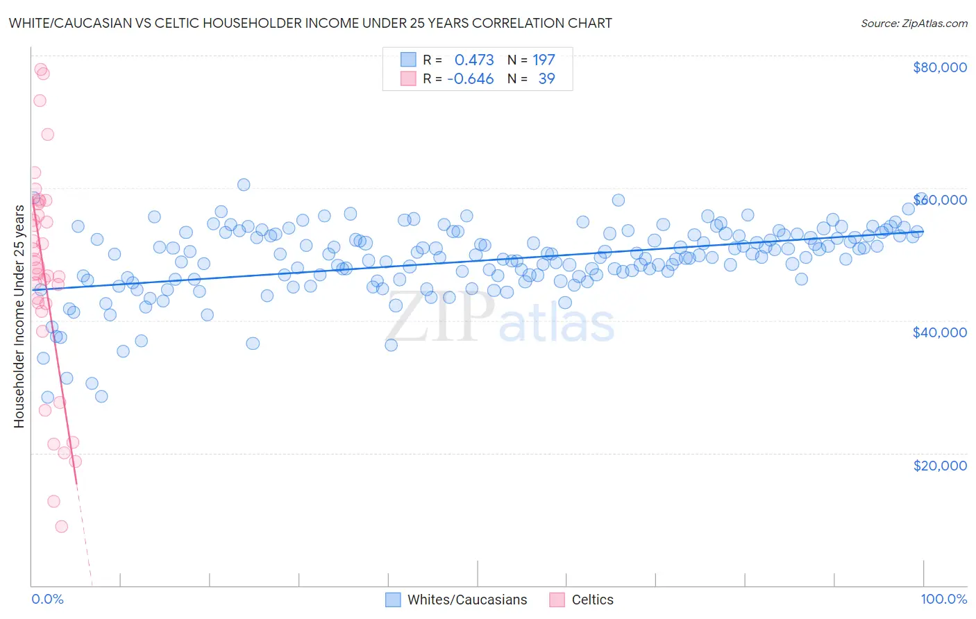 White/Caucasian vs Celtic Householder Income Under 25 years