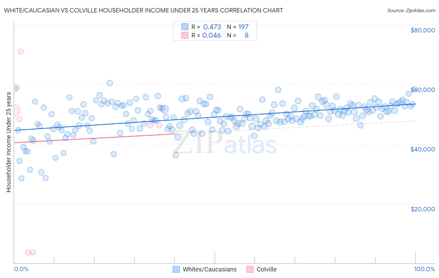 White/Caucasian vs Colville Householder Income Under 25 years